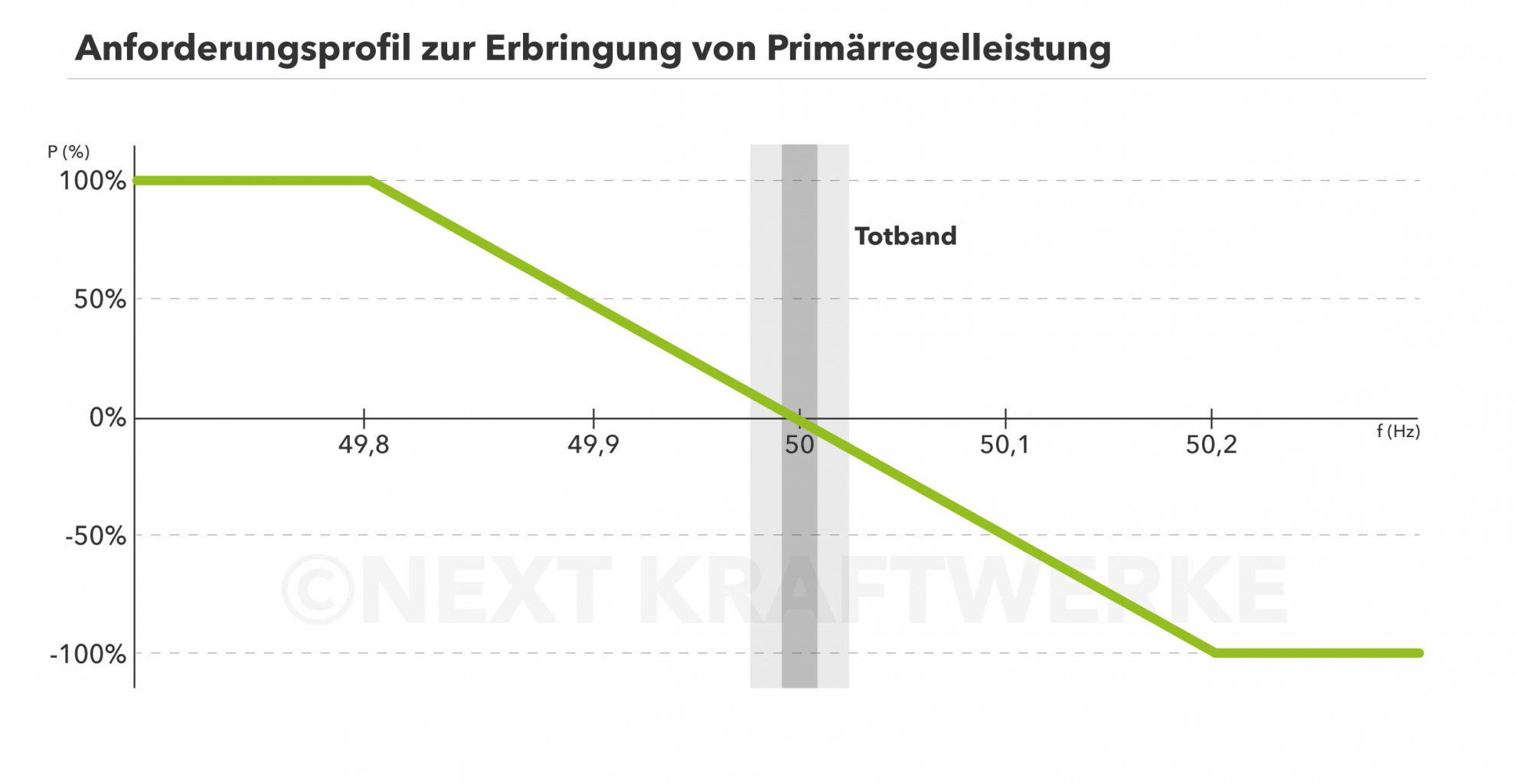Graphische Darstellung des Anforderungsprofil zur Erbringung von Primärreserveleistung (PRL)