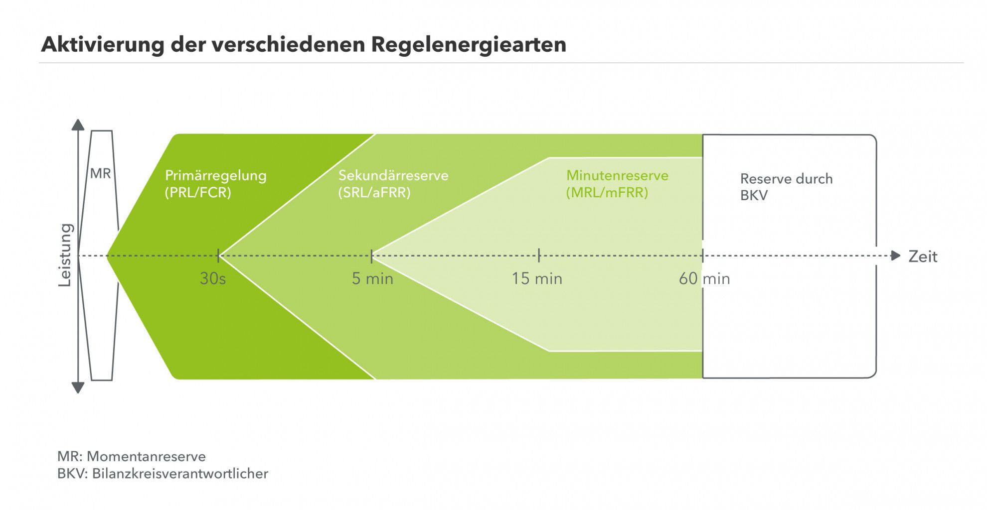 Drei Arten von Regelenergie im Überblick